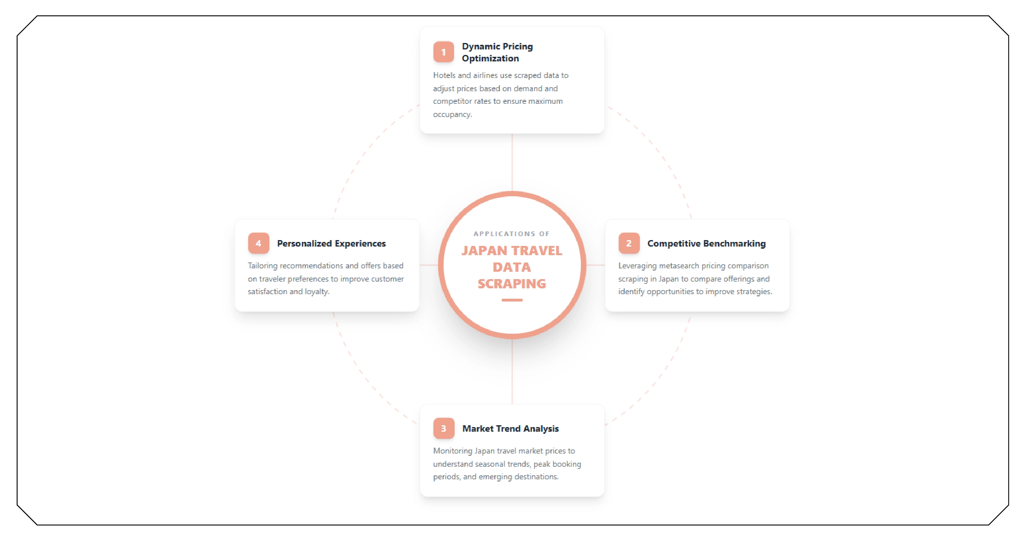 Applications of Japan Travel Data Scraping